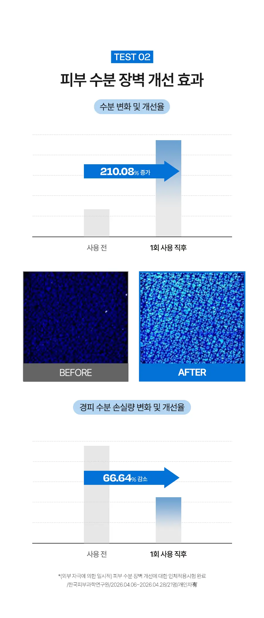 [수분장벽 선크림/2개입] 달바 판테놀 리퀴드 선세럼 듀오 기획 (50ml+50ml) 상세페이지 12
